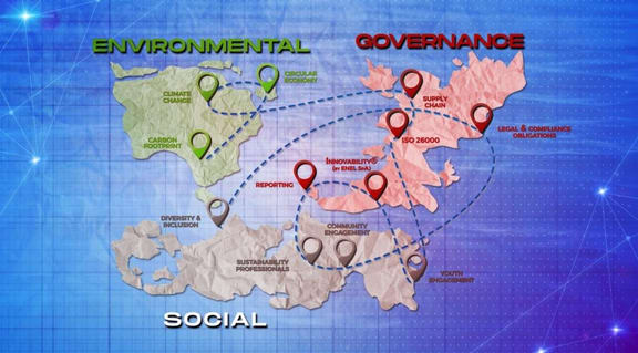 Diagramma che visualizza i fattori ESG (Environmental, Social, Governance) e le loro interconnessioni. Include aree tematiche come il cambiamento climatico, l'economia circolare, la catena di fornitura, la diversità e l'inclusione, e il reporting.