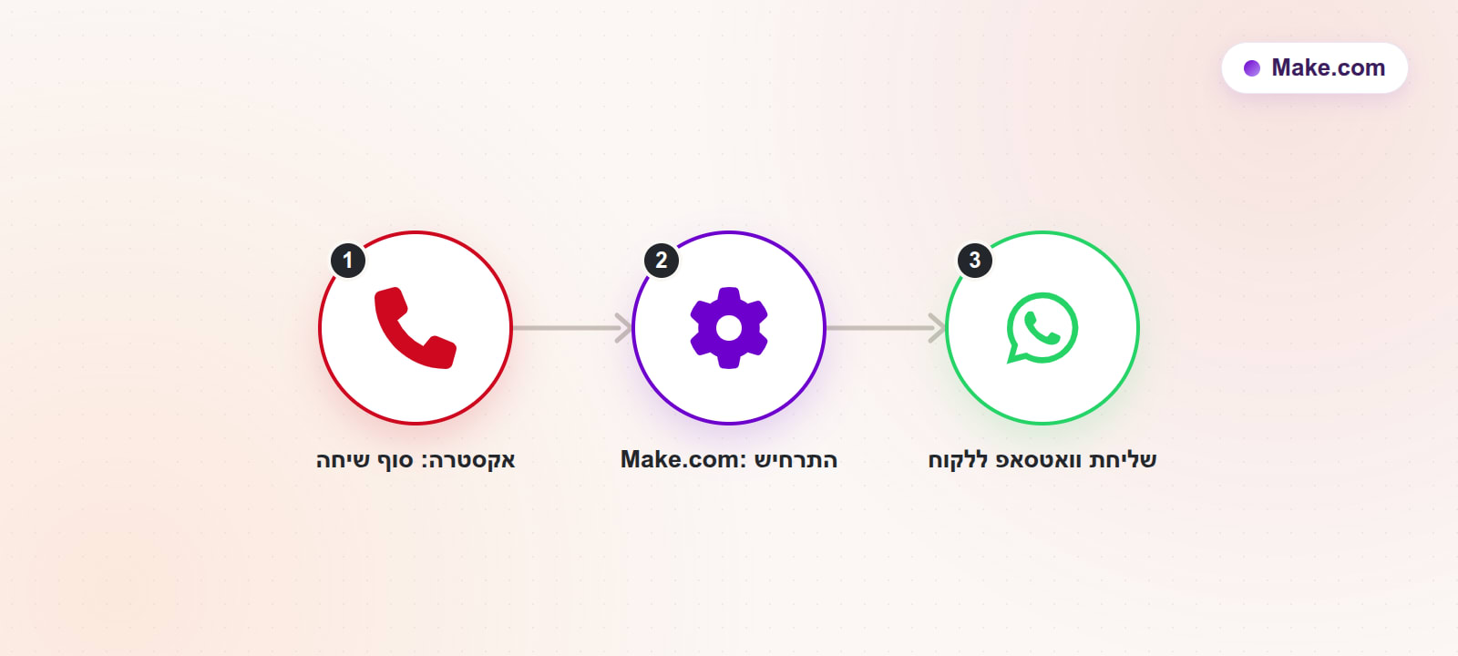 שרשרת אוטומציה: Webhook על סוף שיחה באקסטרה מפעיל תרחיש ב-Make.com ששולח הודעת וואטסאפ ללקוח