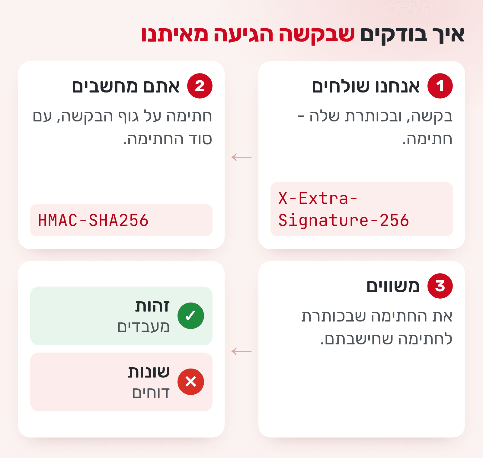 תרשים: אנחנו שולחים בקשה עם חתימה בכותרת, השרת שלכם מחשב חתימה משלו עם סוד החתימה ומשווה - זהות: מעבדים, שונות: דוחים