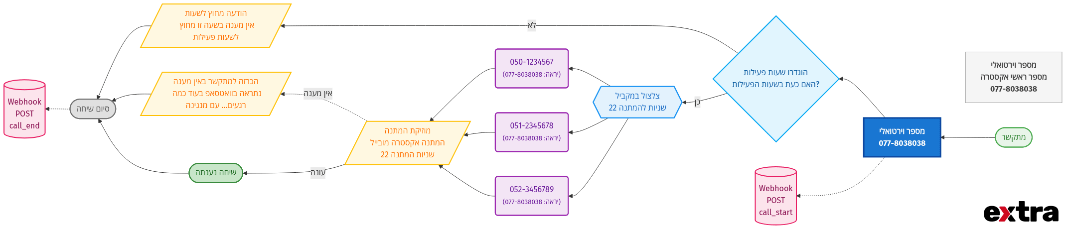 תרשים זרימה של מספר וירטואלי - אקסטרה מובייל