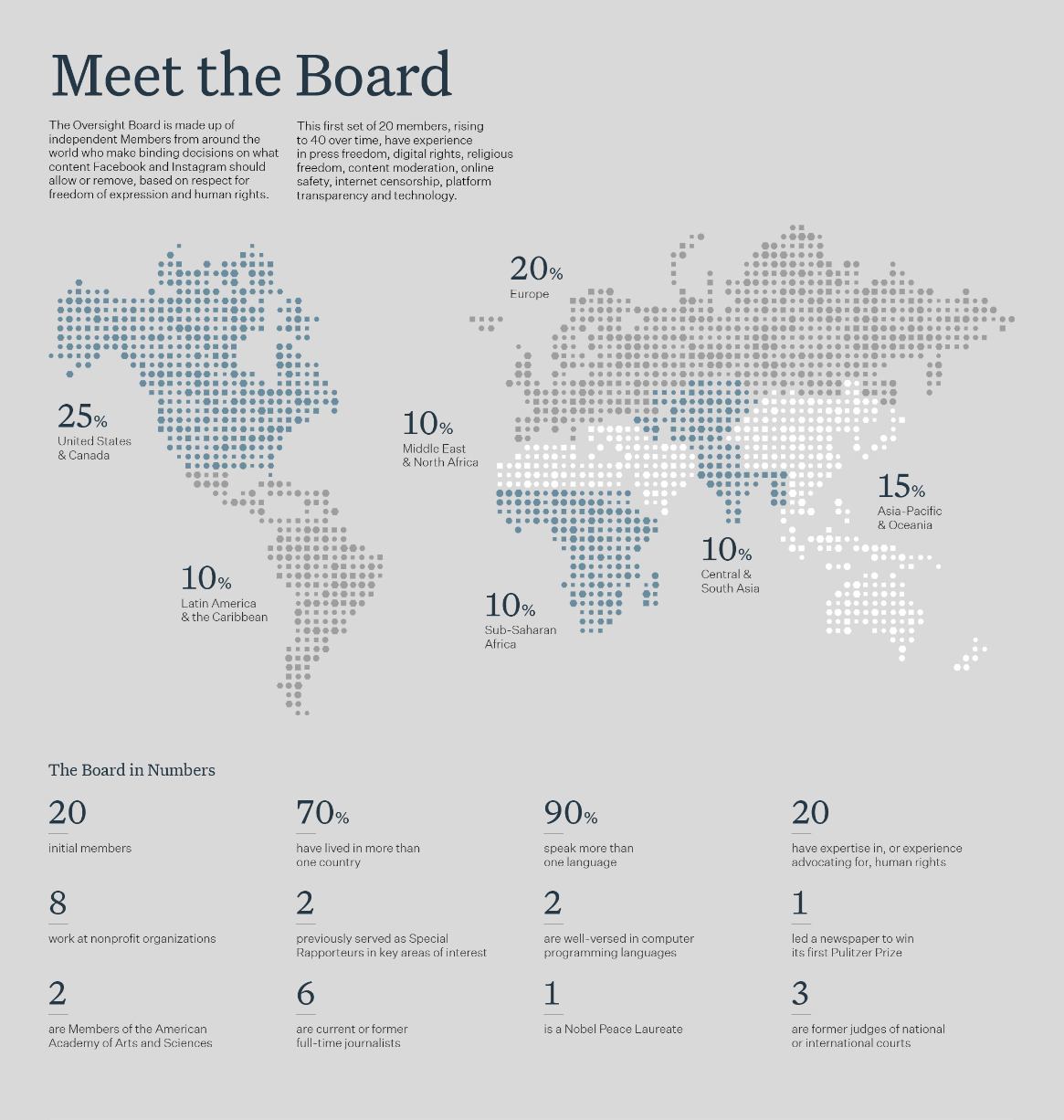 Facebook Oversight Board members