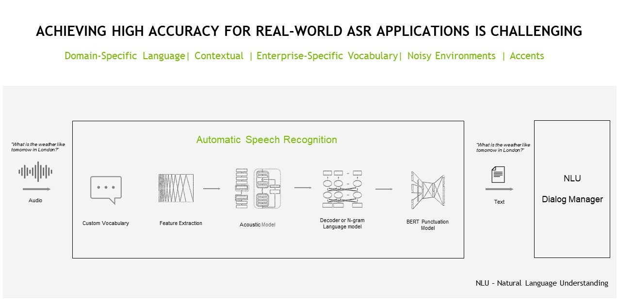 Nvidia speech AI