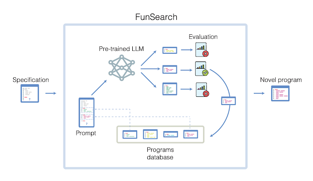 FunSearch.