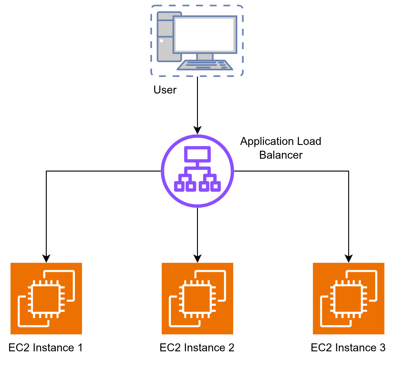 EC2 with Load Balancer