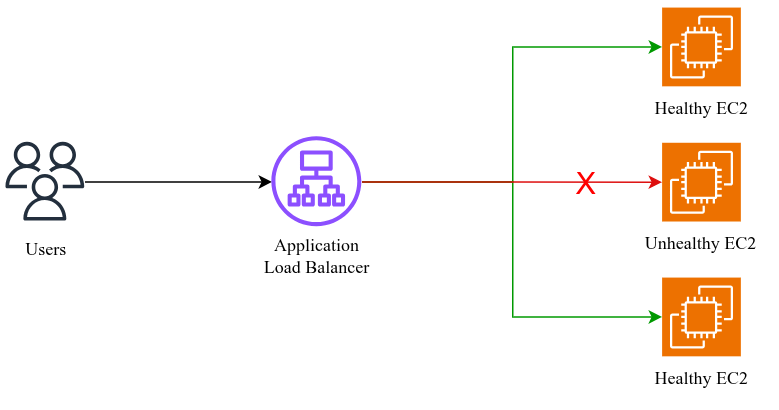 Fault Tolerance With Application Load Balancer
