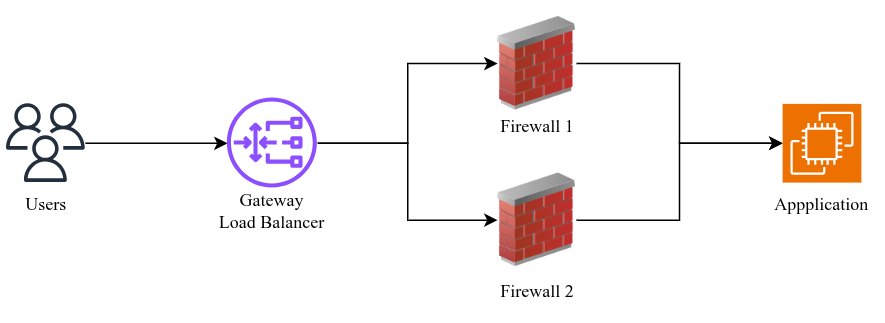 Gateway Load Balancer