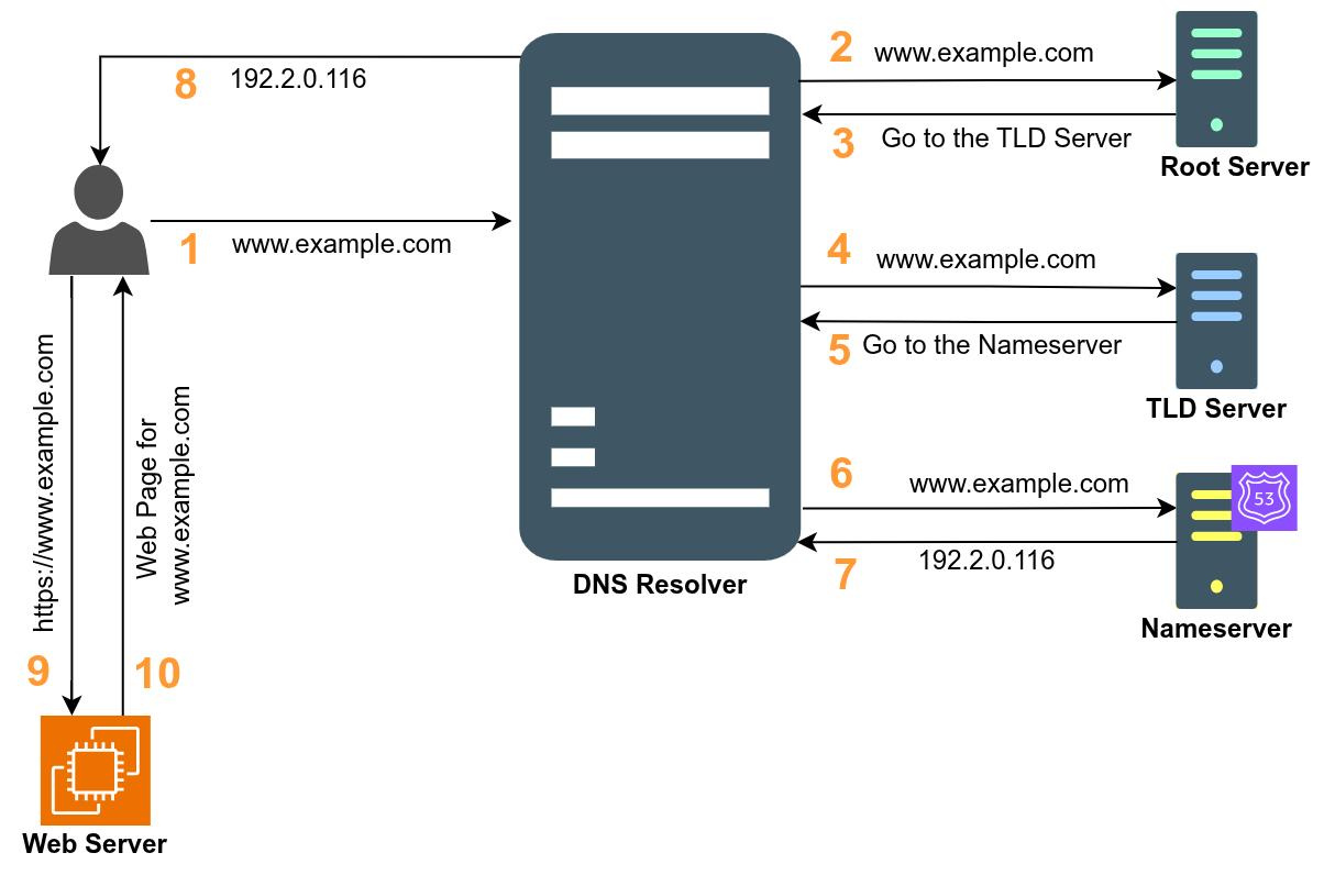 How DNS Works