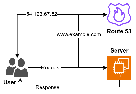 DNS Management with Route 53