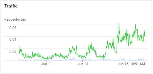 google trends rest api