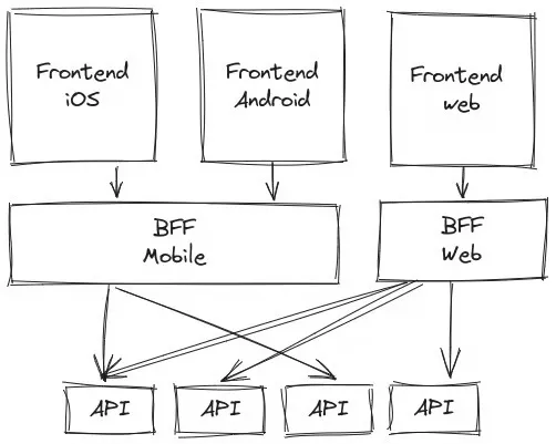 Kiến Trúc Backend for Frontend (BFF): Hiểu Rõ và Ứng Dụng Hiệu Quả