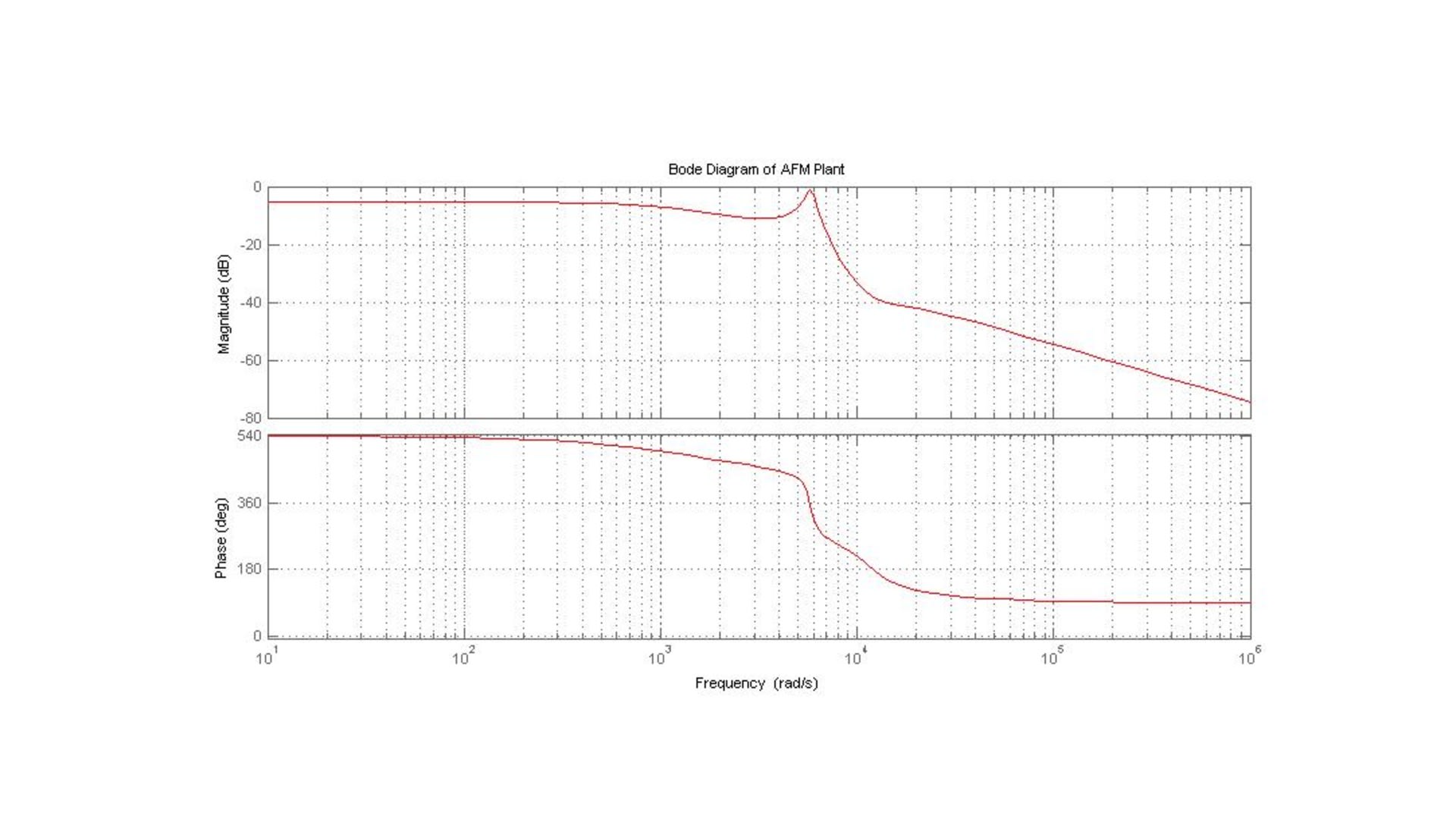 Bode plot of the atomic force microscope (AFM) plant, showing its first resonant peak