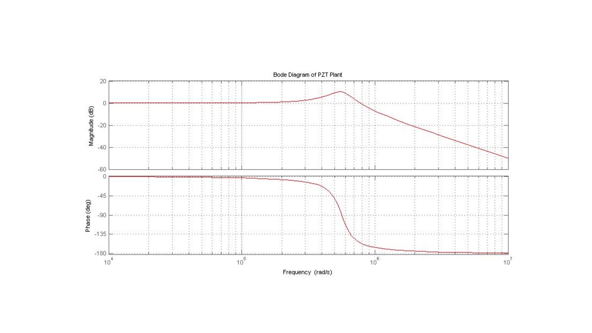 Bode plot of the piezoelectric tube (PZT) plant