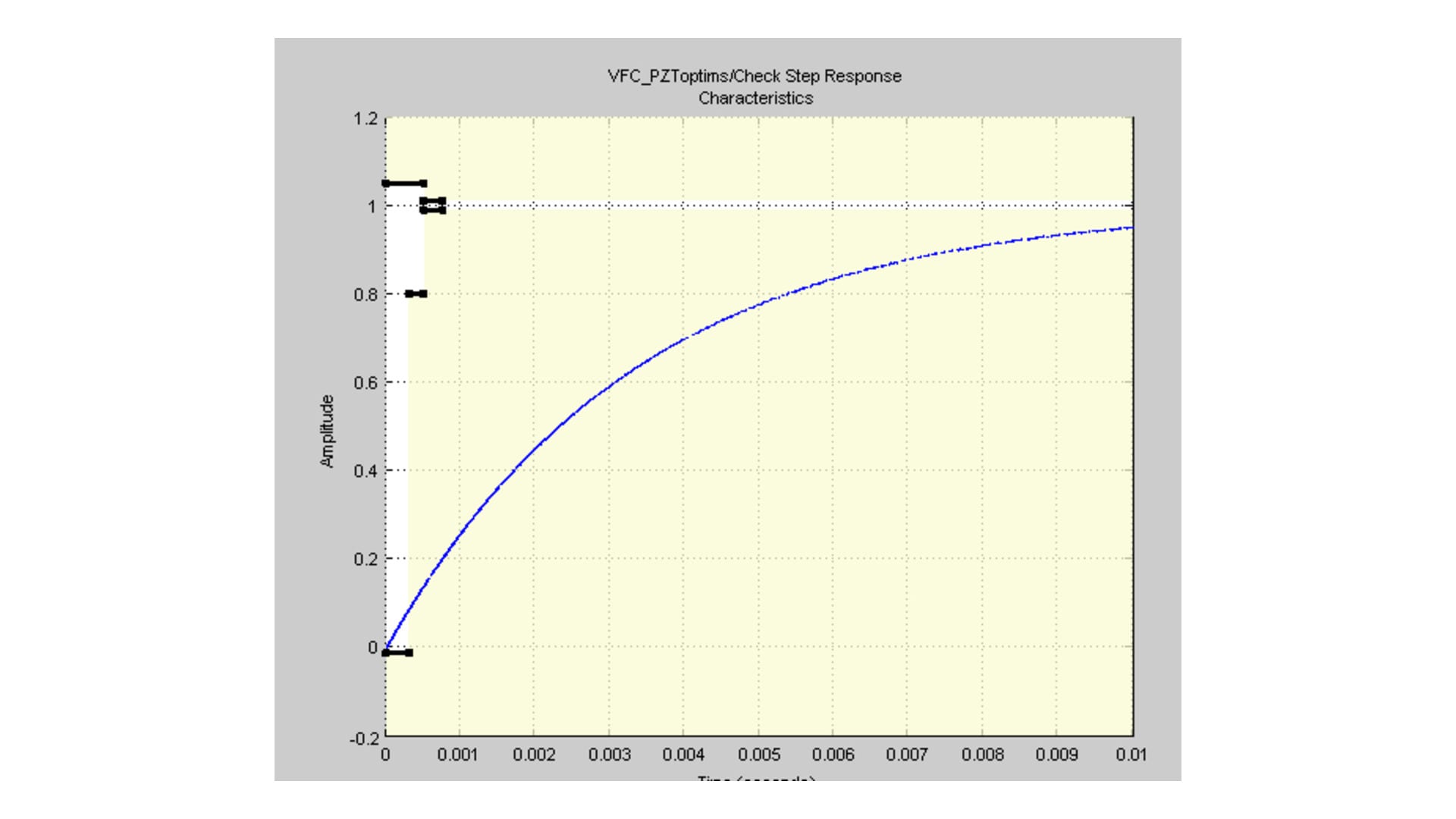 Step response of the PZT system with the velocity feedback controller after optimisation
