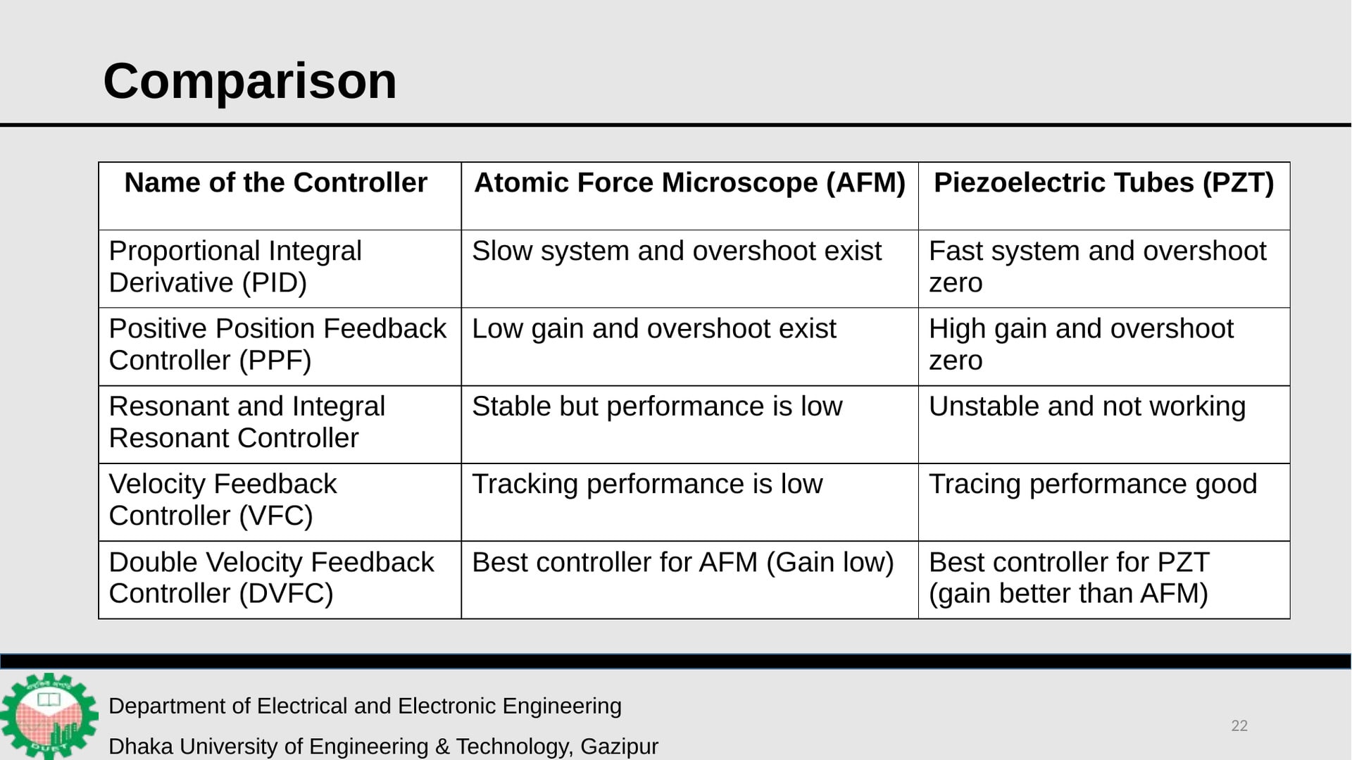 Comparison of the five control techniques on the AFM and PZT systems