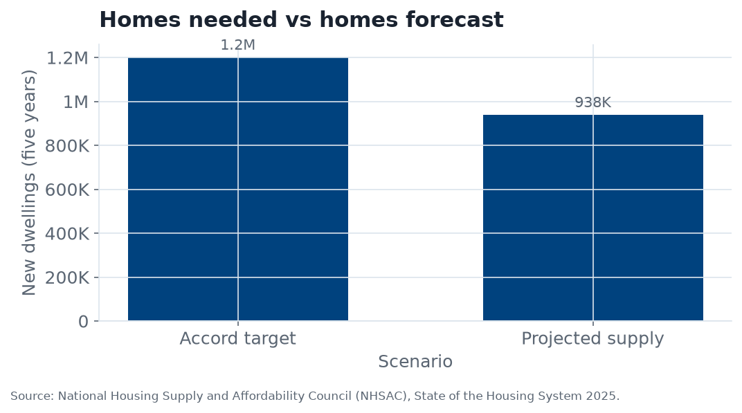 Bar chart: Housing Accord target of 1.2 million homes versus projected supply of about 938,000.