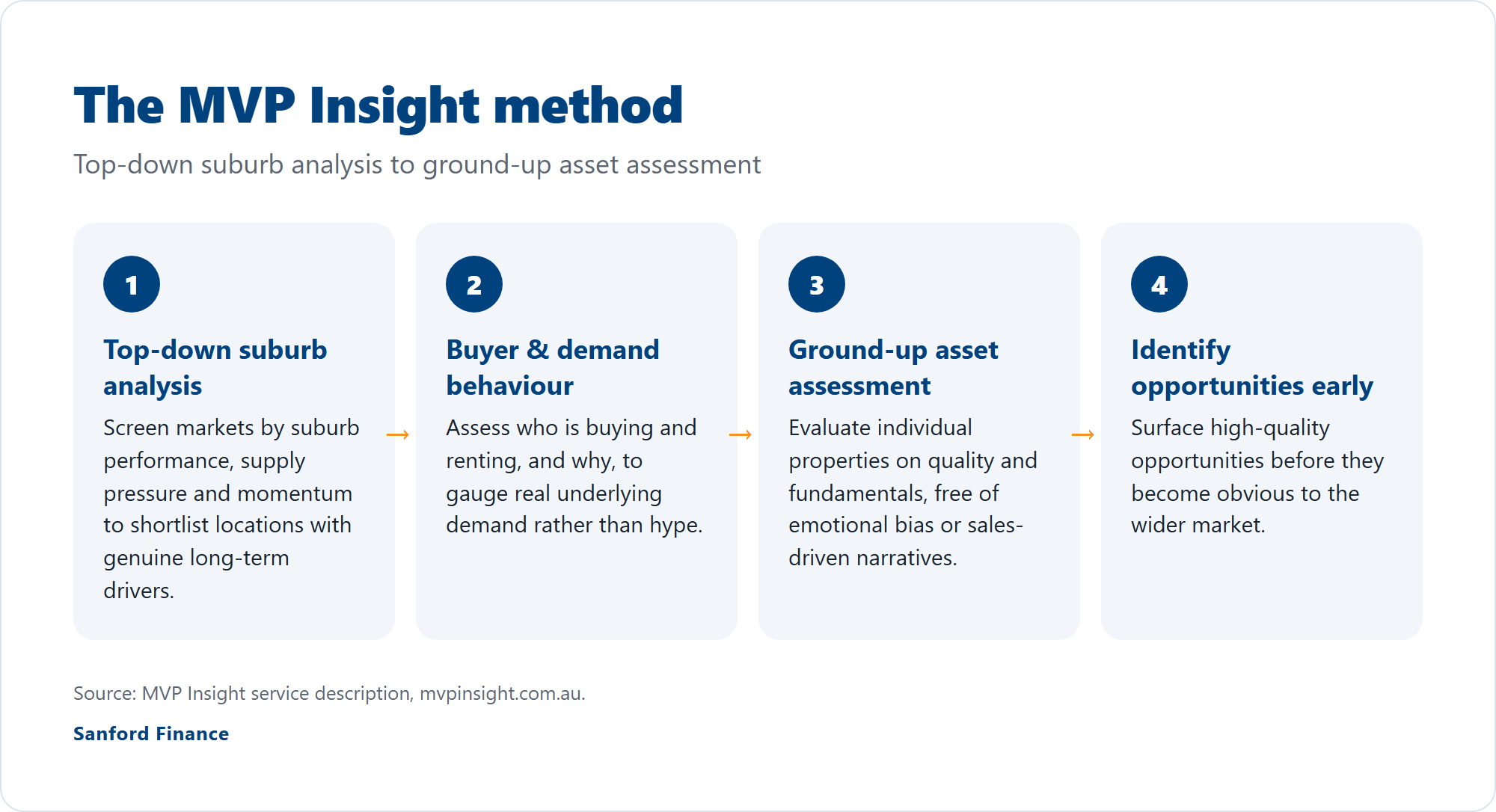 Four-step graphic of MVP Insight's method from top-down suburb analysis to identifying opportunities early.