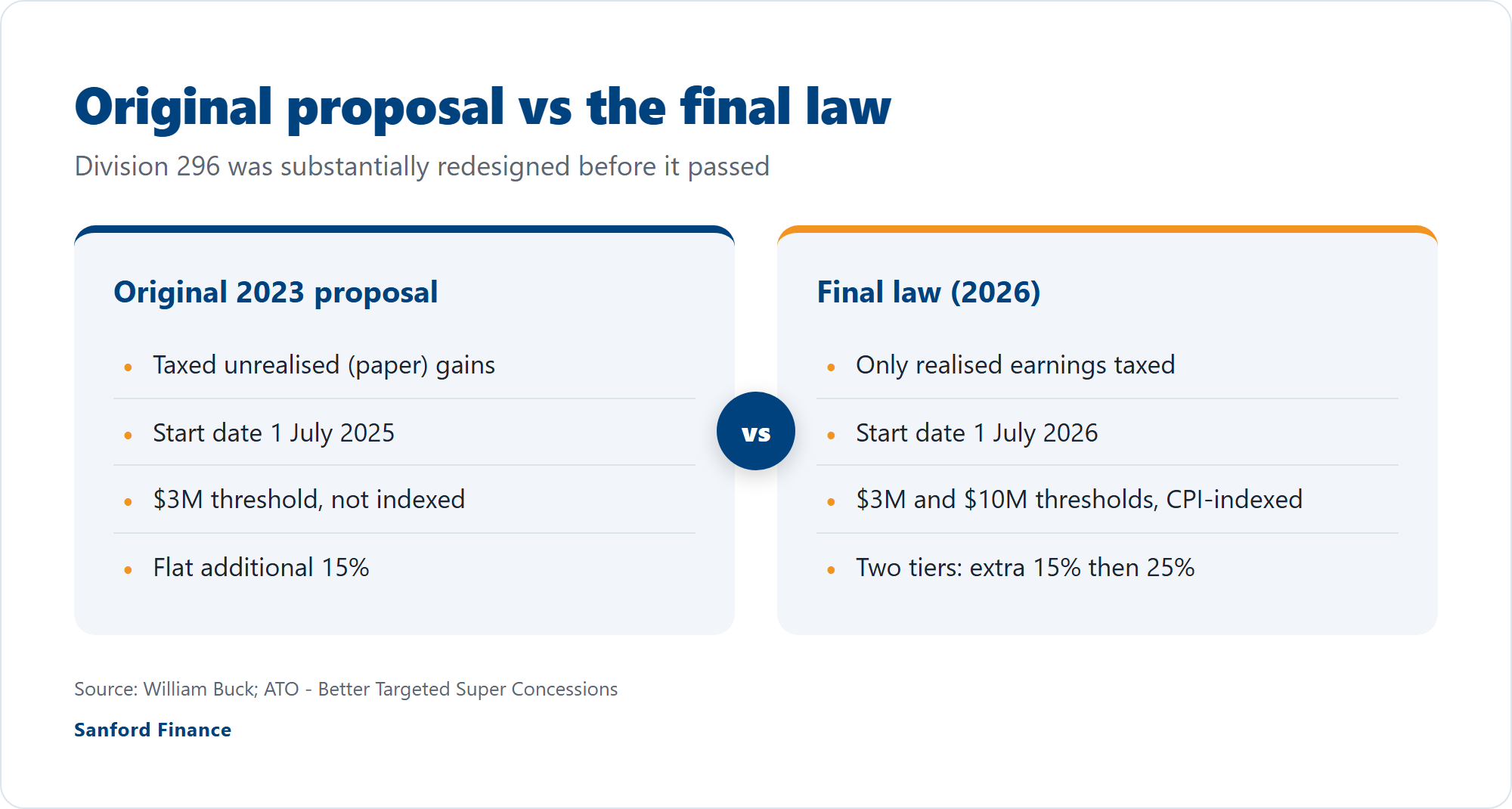 Original 2023 proposal vs the final 2026 law.