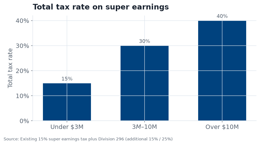 Bar chart of the total tax rate on super earnings