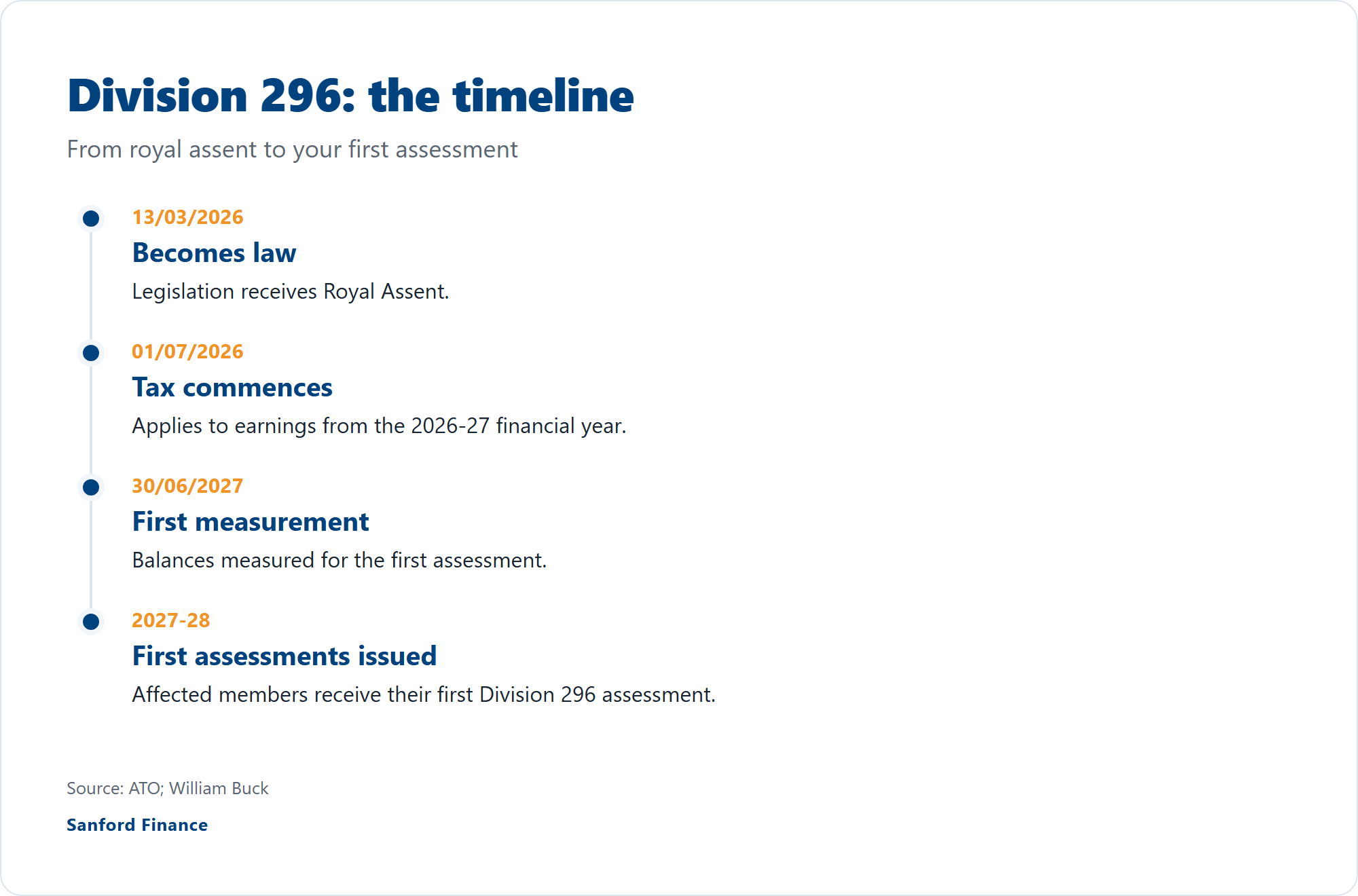 Timeline: law 13/03/2026, tax starts 01/07/2026, first measurement 30/06/2027, first assessments 2027-28.