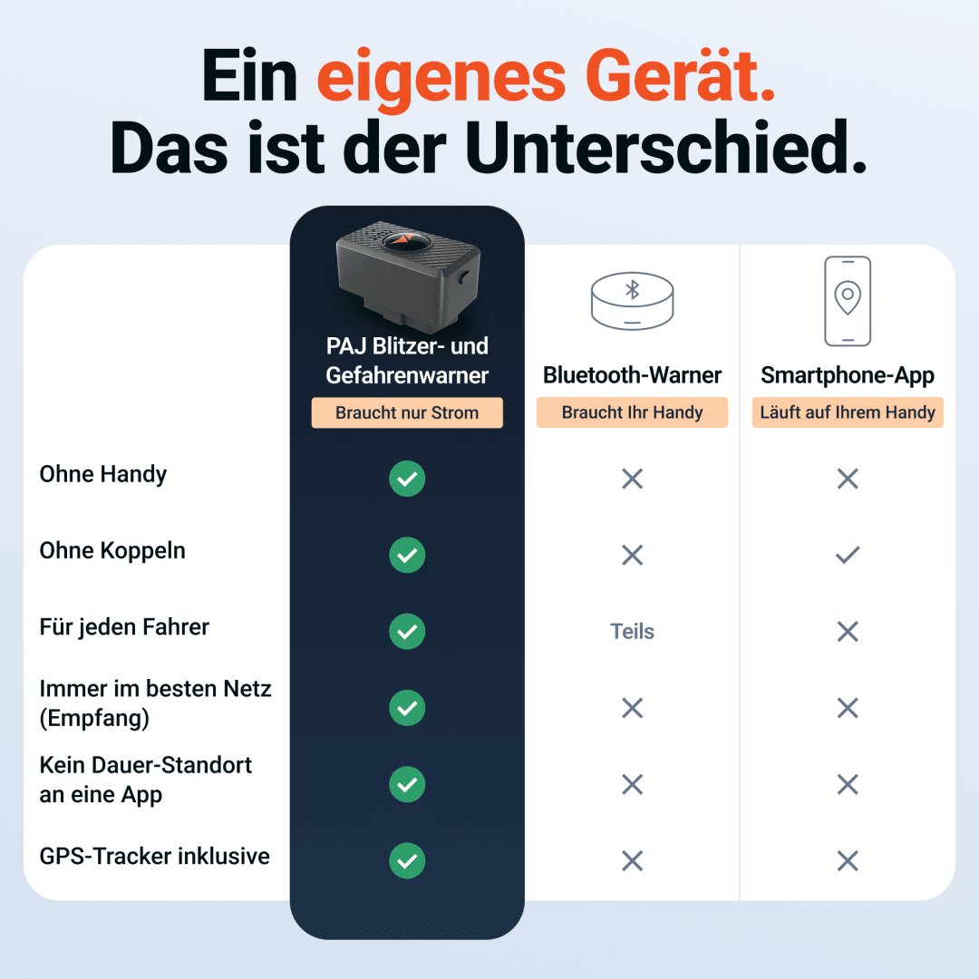 Vergleichstabelle: PAJ Blitzer- und Gefahrenwarner gegenüber Bluetooth-Warner und Smartphone-App – läuft ohne Handy und ohne Koppeln