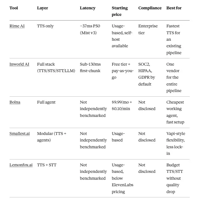 Comparison table of the five voice AI APIs covered in this article