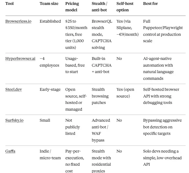 Headless browser API comparison table
