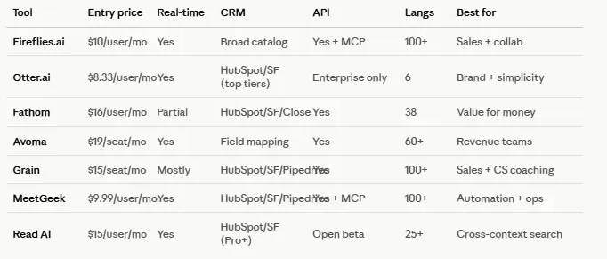 How the AI meeting assistant market splits