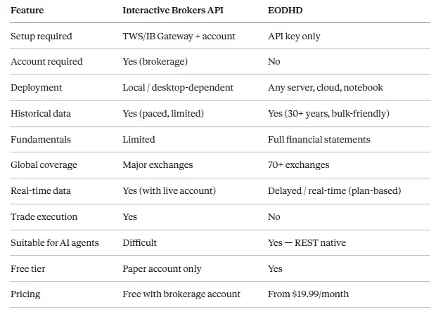 Interactive Brokers API vs EODHD side-by-side comparison