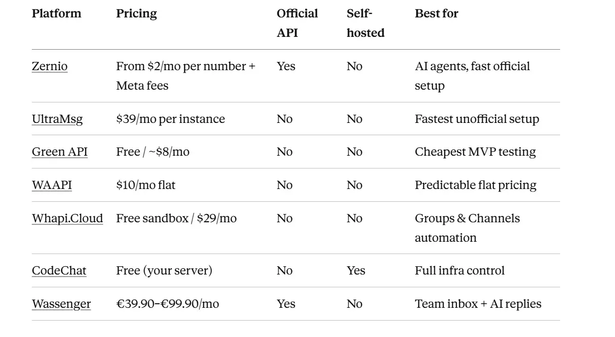 WhatsApp API comparison table