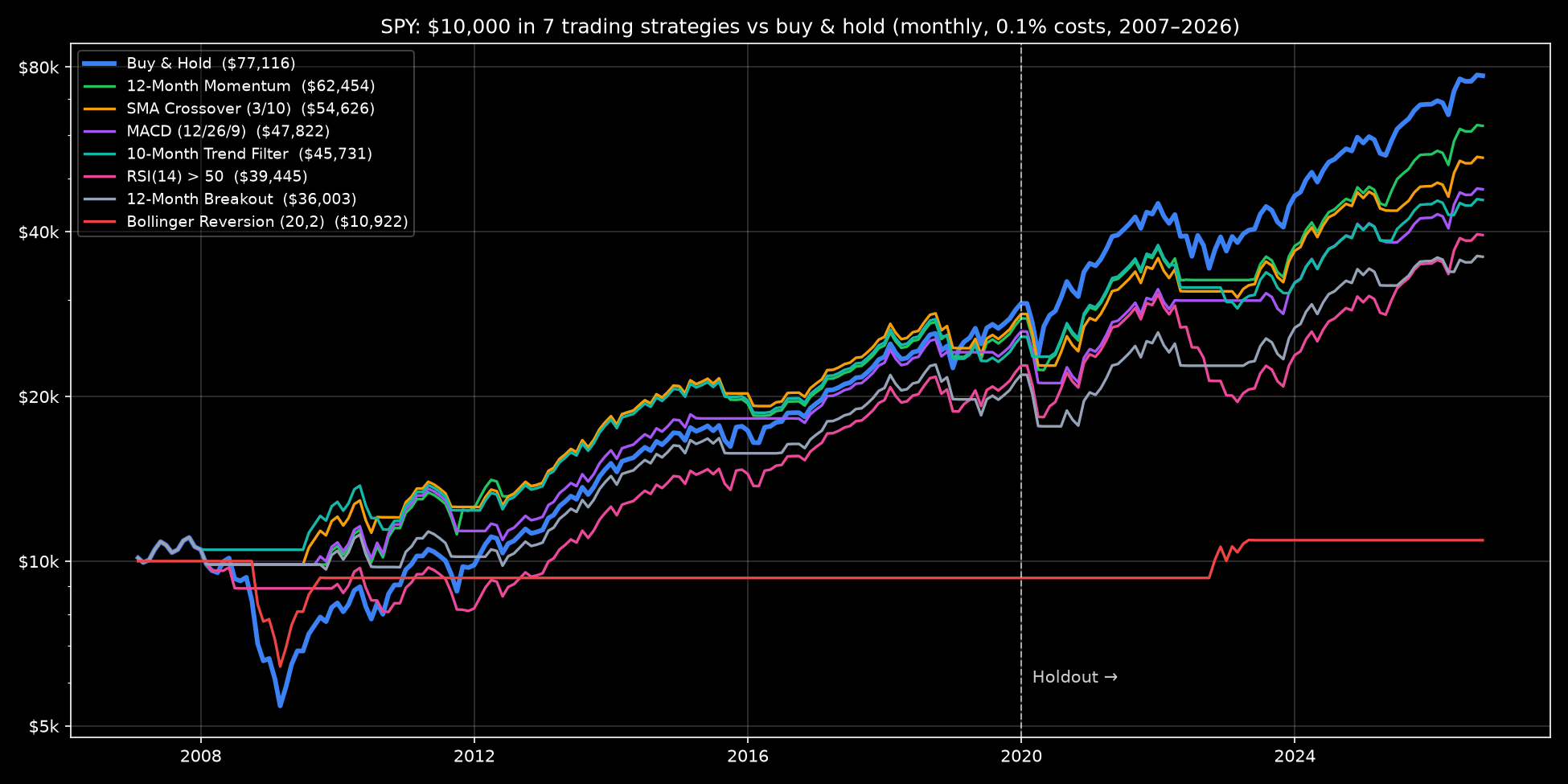 Curvas de capital de 7 estrategias de trading frente a buy and hold en un backtest en Python sobre SPY de 2007 a 2026