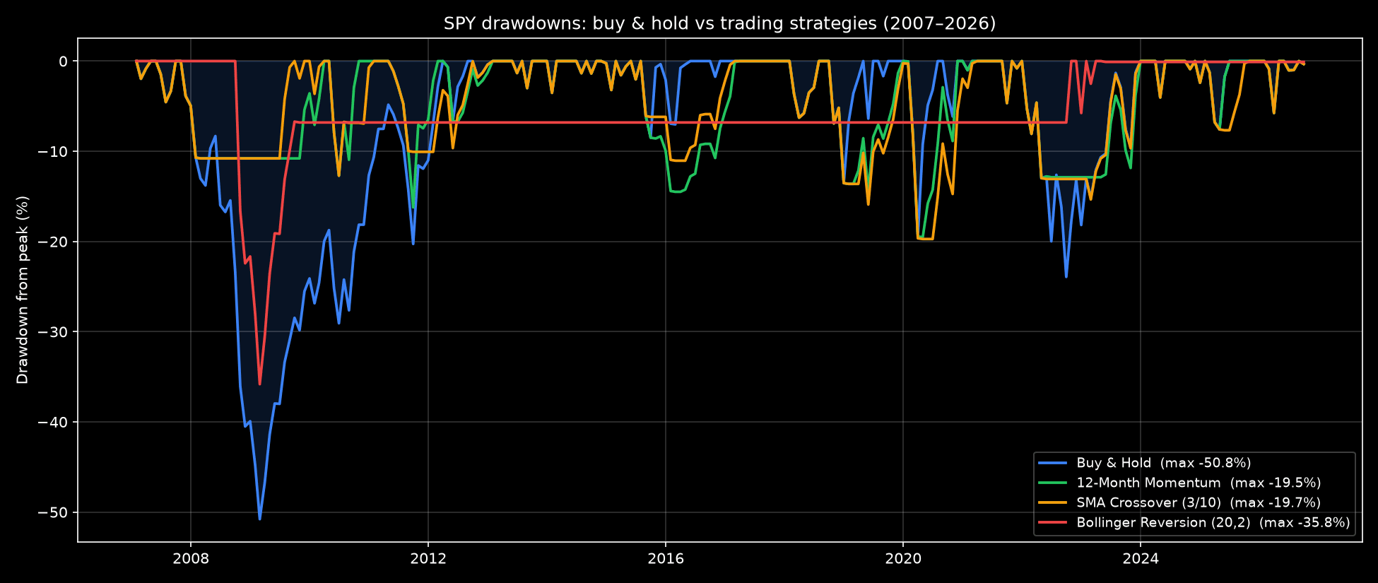 Gráfico de drawdowns comparando buy and hold, momentum, cruce de medias y Bollinger en un backtest en Python