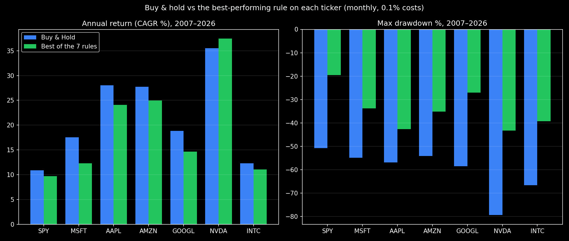 Gráfico de barras comparando buy and hold con la mejor regla de trading en MSFT, AAPL, AMZN, GOOGL, NVDA e INTC en un backtest en Python