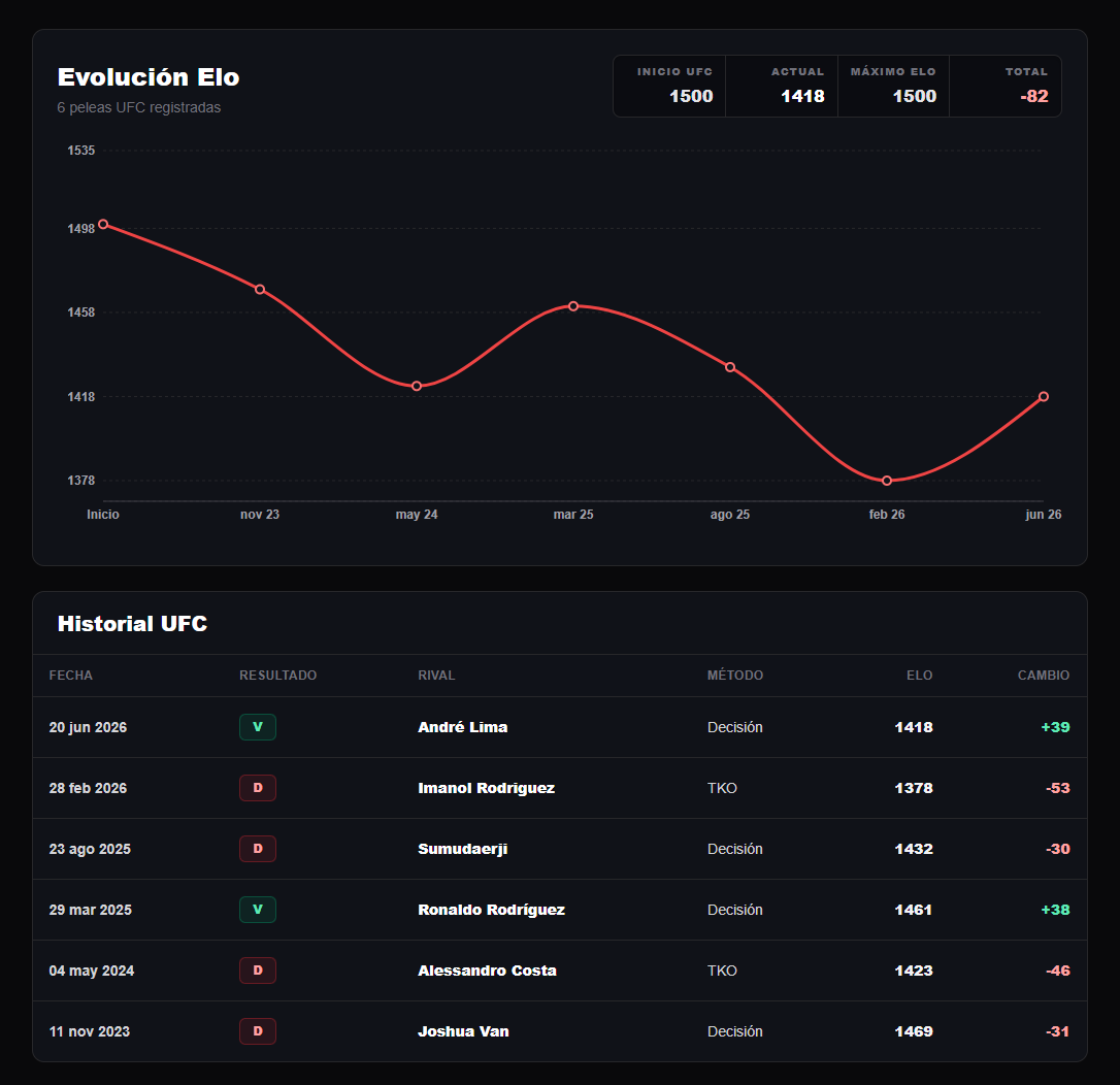 Evolución ELO e historial UFC de Kevin Borjas: 1418 puntos tras seis peleas y un balance 2-4