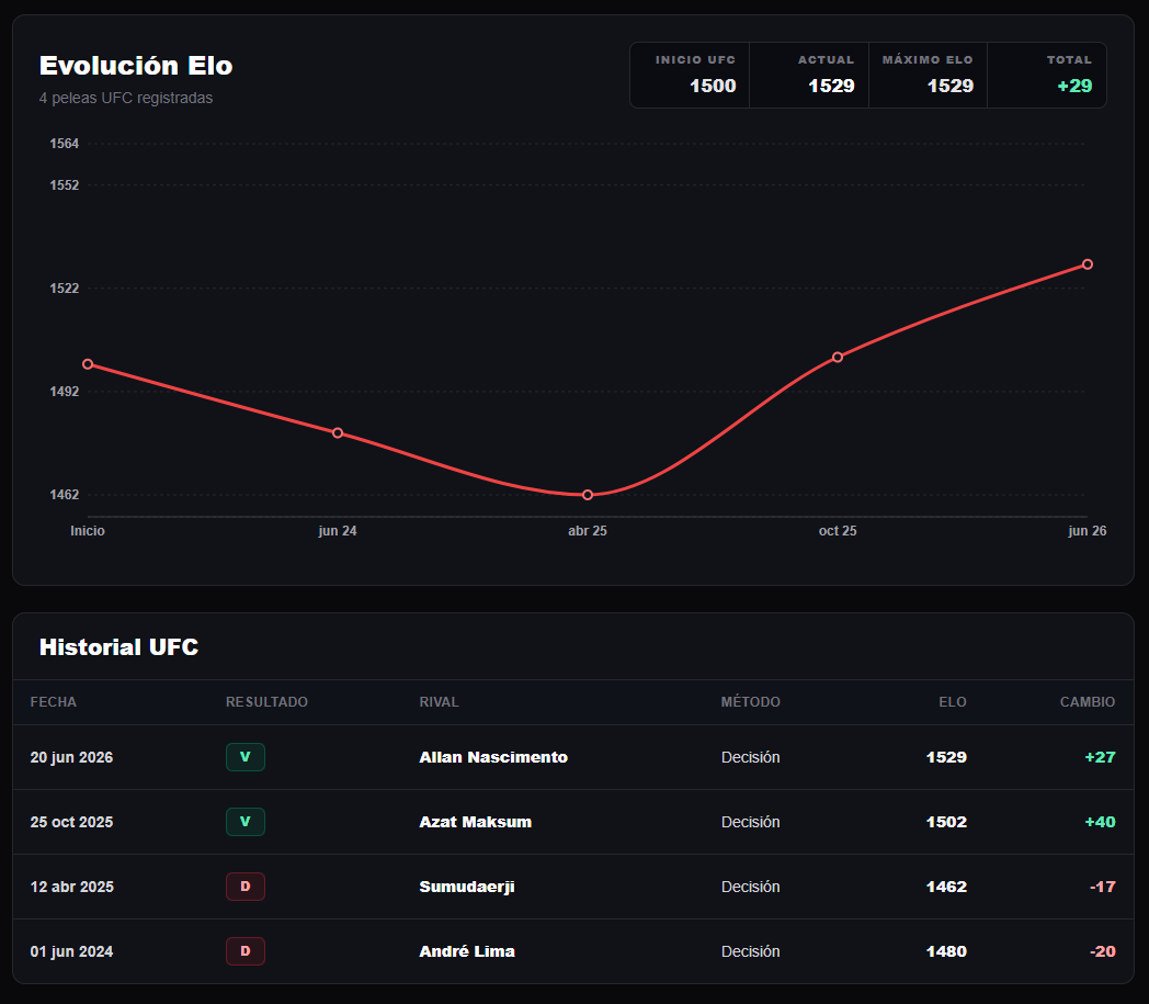 Evolución ELO e historial UFC de Mitch Raposo: 1529 puntos tras cuatro peleas y un balance 2-2