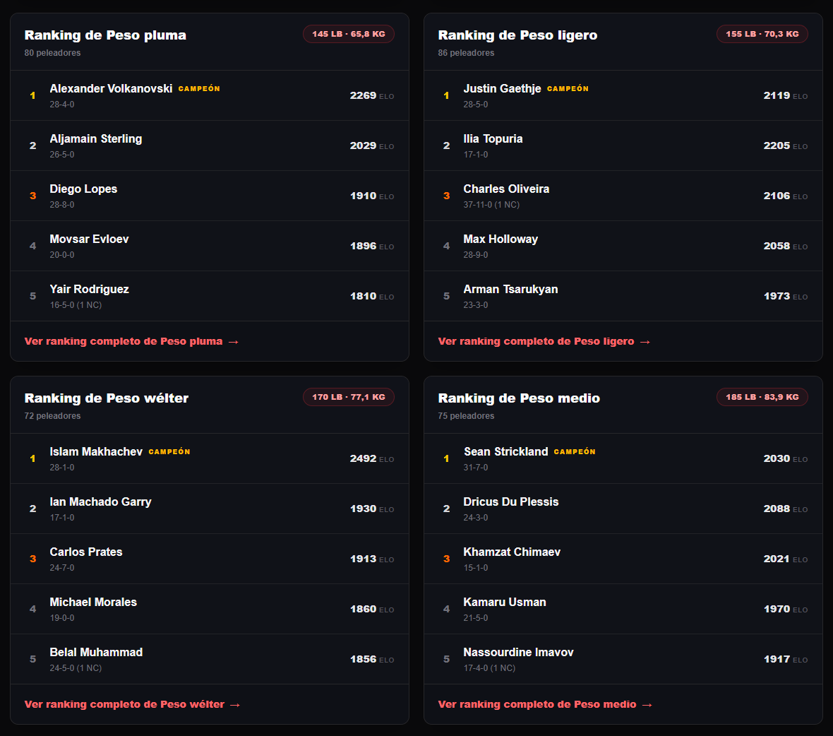 Vista de nuestros rankings UFC de peso pluma, ligero, wélter y medio con posiciones y puntuaciones ELO