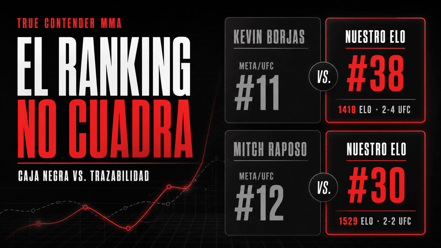 Kevin Borjas y Mitch Raposo: dos puestos difíciles de justificar en Meta UFC Rankings