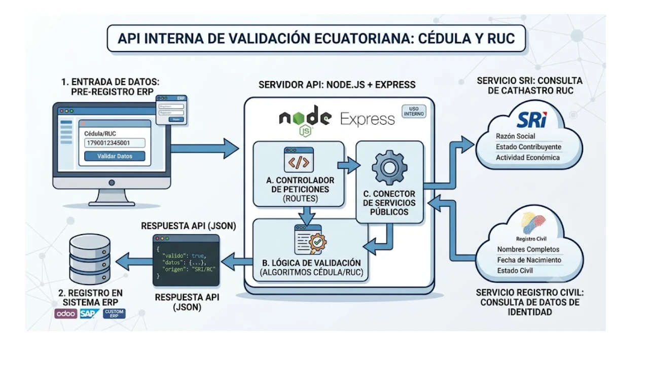 Captura del sistema API validación de cedulas y RUC