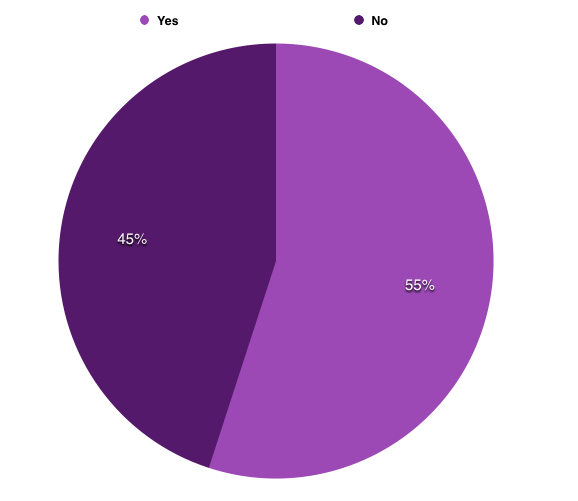 Fairygodboss survey: Do you think men and women are treated equally at your employer?