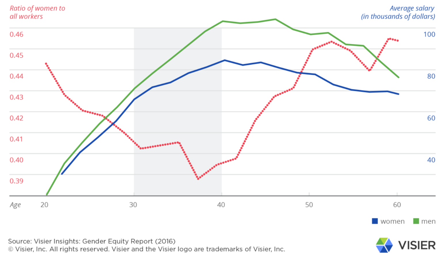 Gender pay gap and percentage of workforce that is male vs. female