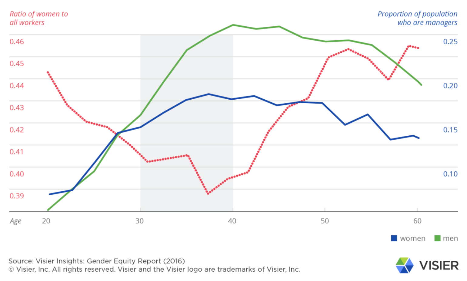 Percentage of male and female workers who are managers