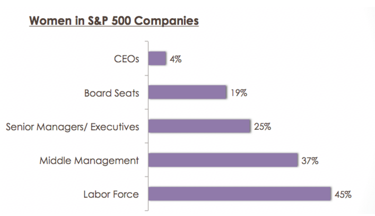 Women in S&P 500 Companies