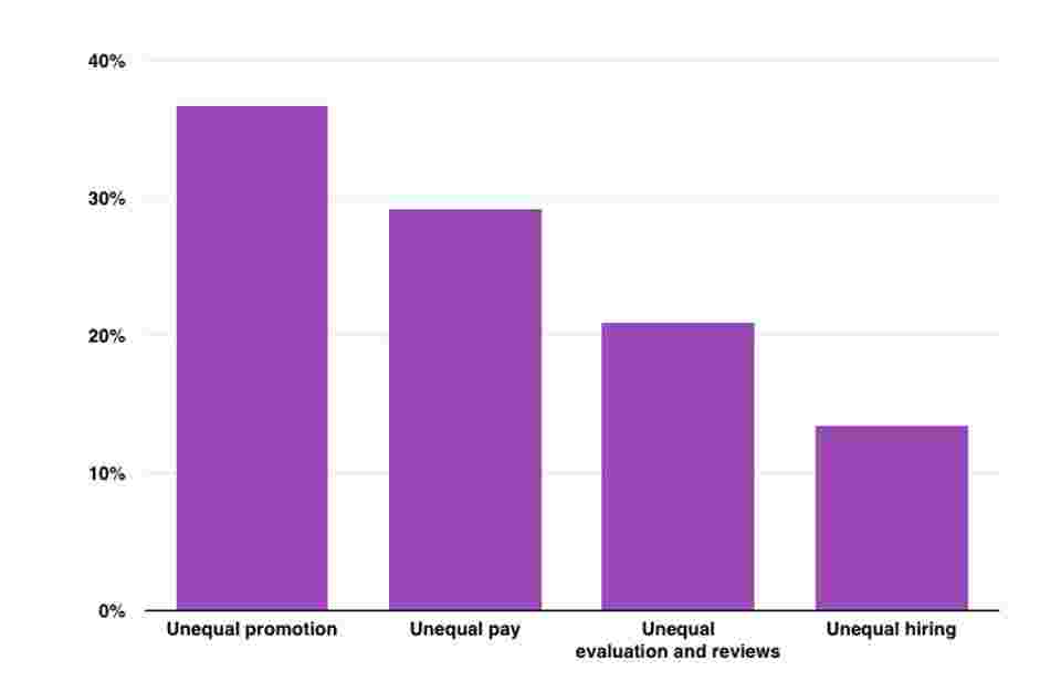 Fairygodboss: Sources of Gender Inequality According to Women in the Workplace