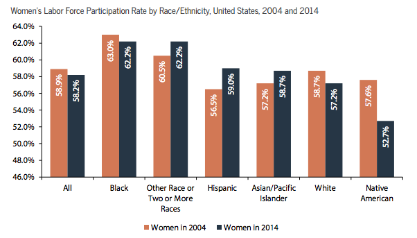 Working women statistics