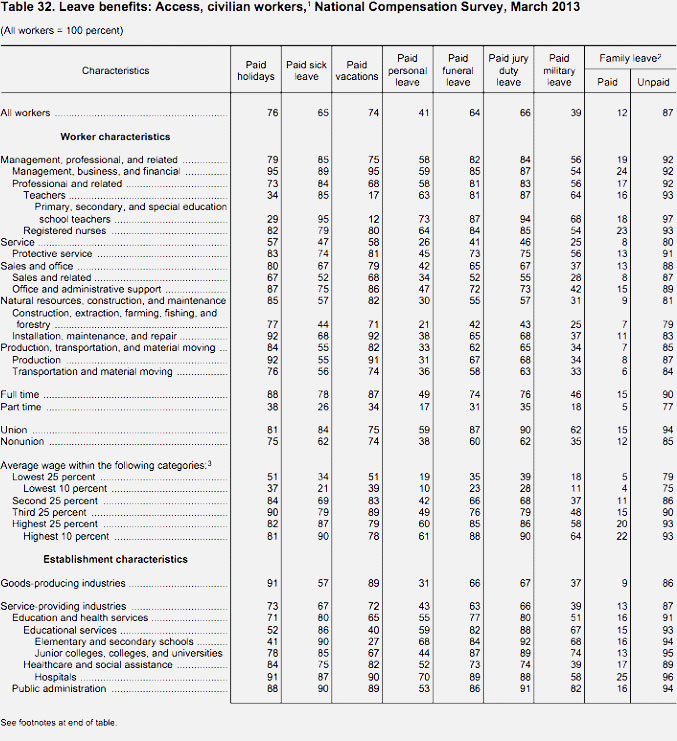 Table of U.S. family leave benefits for civilian workers