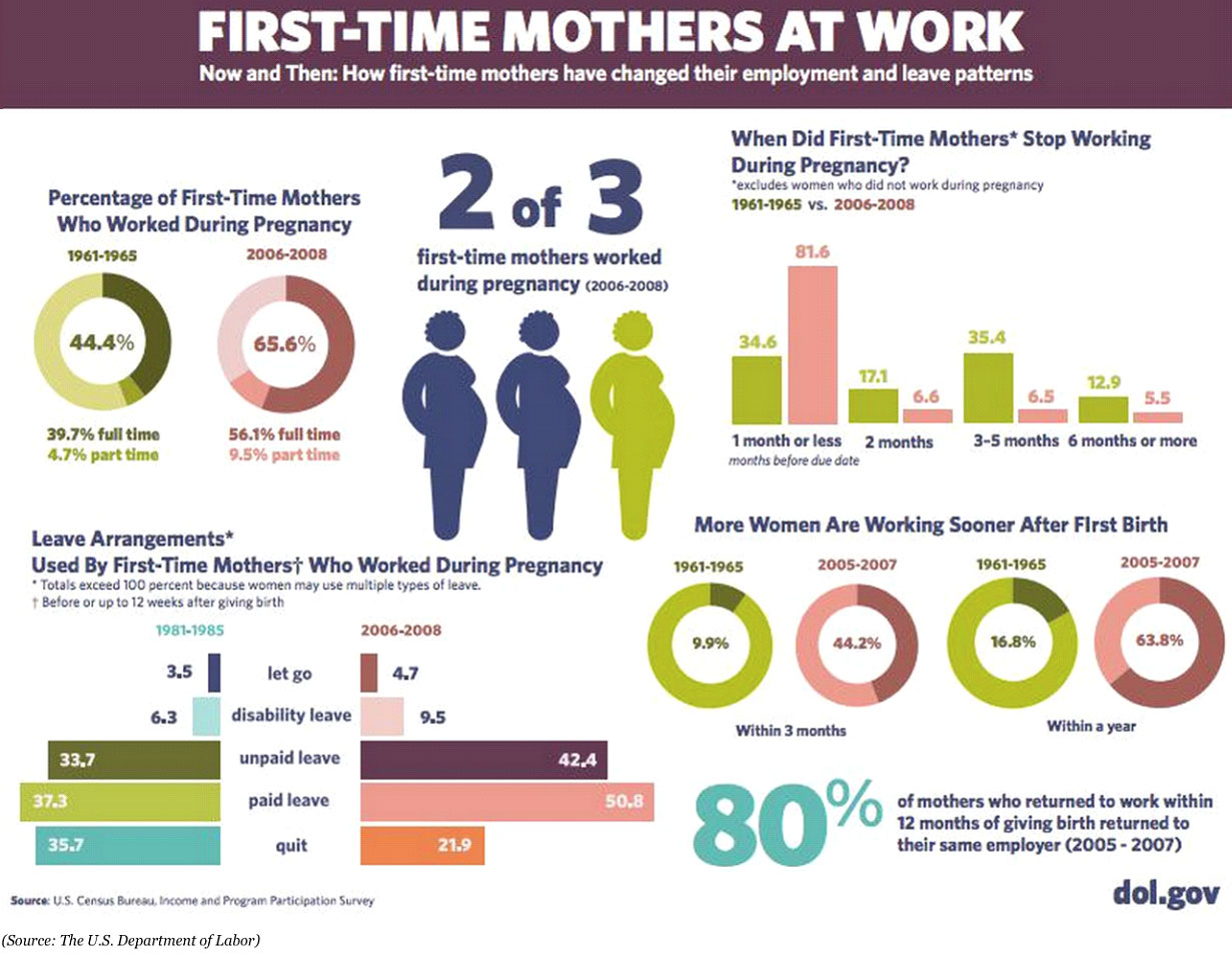 Table of what U.S. mothers do when pregnant and returning to work