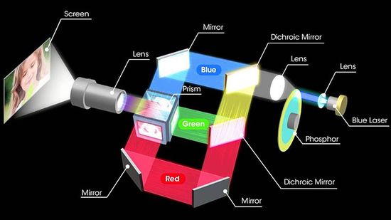 Sony Z-Phosphor laser light engine