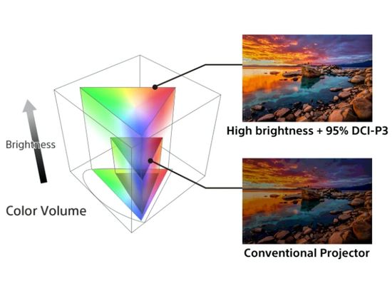 Sony VPL XW projectors color volume