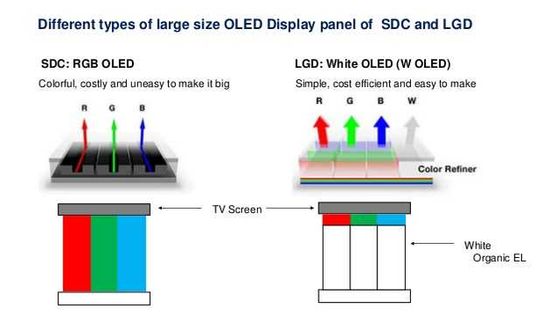 WRGB vs RGB OLED display