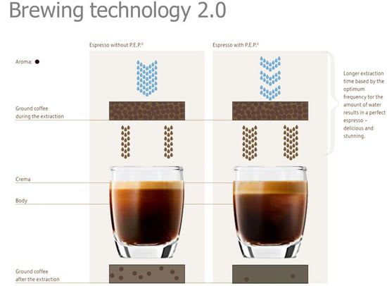 Jura Pulse Extraction Process (P.E.P.) technology