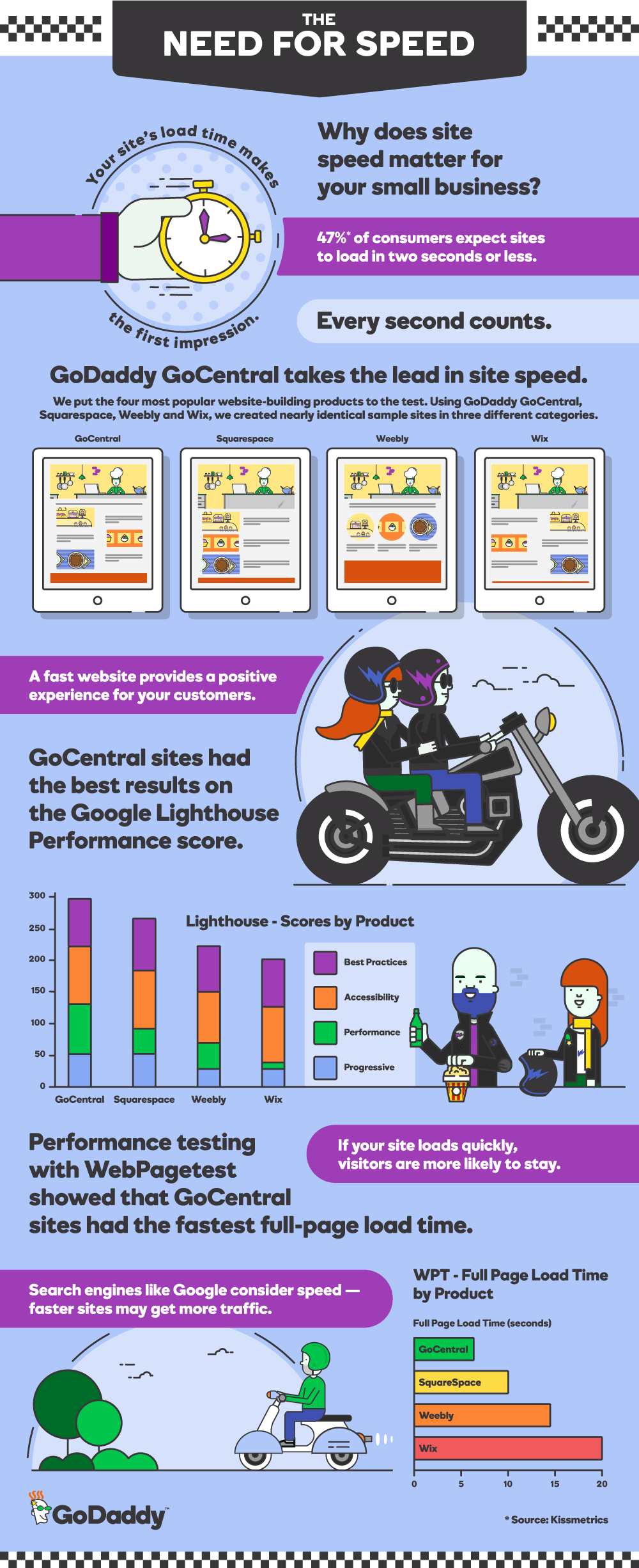 Website speed info-graphics